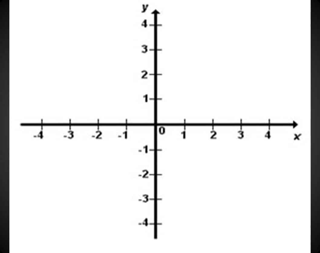 Partes del sistema de coordenadas rectangulares